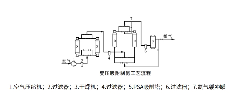制氮機工作原理結(jié)構圖介紹